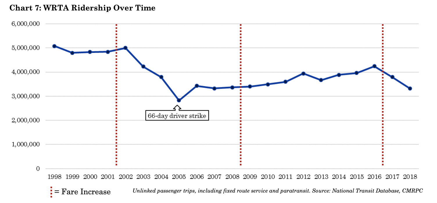 Ridership on the WRTA. Chart courtesy of Worcester Regional Research Bureau.