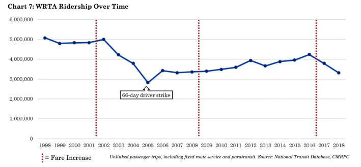 Ridership on the WRTA. Chart courtesy of Worcester Regional Research Bureau.