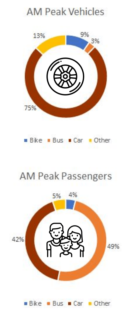 The City of Boston's roadway utilization analysis shows that buses carry more people than private cars on Brighton Avenue during the morning peak hours. Courtesy of the City of Boston Transportation Department.
