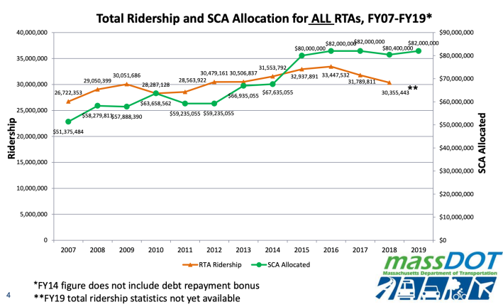 State funding for Regional Transit Authorities and total RTA ridership since 2007. The state's fiscal year 2020 budget boosts RTA support to $87 million, plus $3.5 million in competitive one-time grants for pilot service improvements. Courtesy of MassDOT.