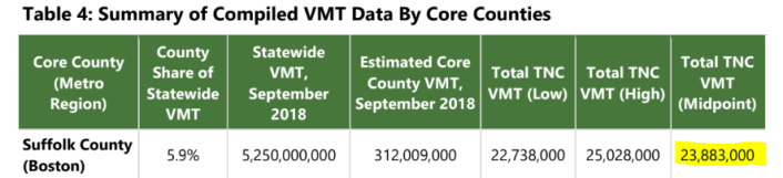 A table from the Fehr & Peers report shows how many miles (VMT) Uber and Lyft drivers logged in Suffolk County in September 2018.