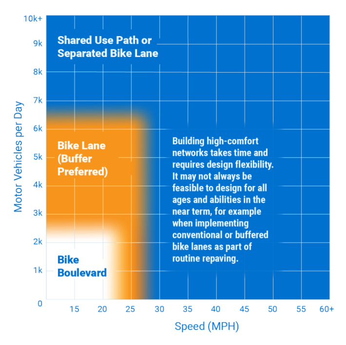A matrix of recommended bicycle facility types based on roadway speeds and traffic volumes from the 2019 MassDOT Municipal Resource Guide for Bikability.
