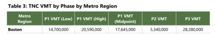 A table from the Fehr & Peers report shows how many miles (VMT) Uber and Lyft drivers drove waiting for passengers (in the P1 column) versus driving to passengers (P2) and transporting them to their destinations (P3) in the month of September, 2018.