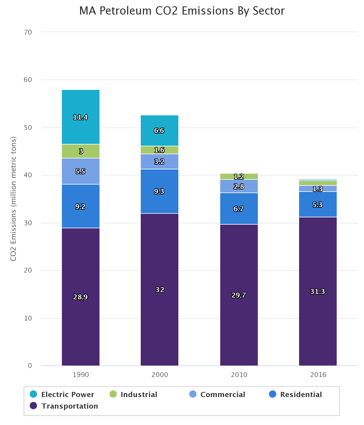 A chart of petroleum-related greenhouse gas emissions in Massachusetts over time. While homes, businesses and power plants have generally reduced their oil consumption, fuel use in cars and trucks has increased in recent years. Courtesy of the Commonwealth of Massachusetts.