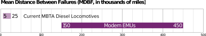 Electric trains (EMUs) have a dramatically better maintenance record than diesel locomotives, as illustrated in this chart from TransitMatters.