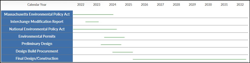 A proposed timeline calendar for the Allston/I-90 Multimodal Project, showing environmental review and permitting from 2022 to 2025, preliminary project design between 2023 and 2024, and construction from late 2025 until late 2032.