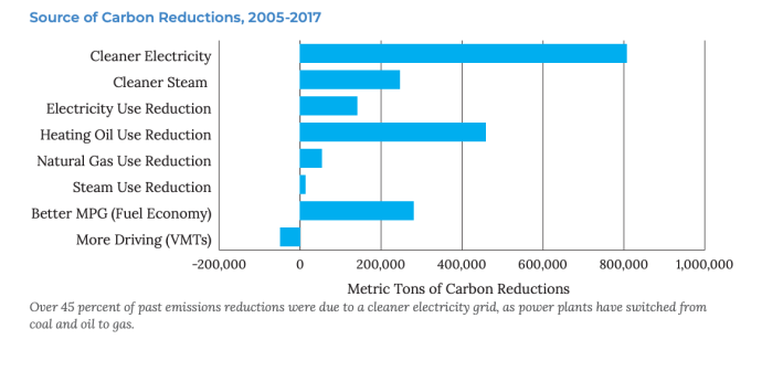 Sources of greenhouse gas emissions reductions in the city of Boston since 2005, according to the city's 2019 Climate Action Plan. Increased motor vehicle use (bottom bar) is undermining the city's progress. Courtesy of the  Boston Environment Department.