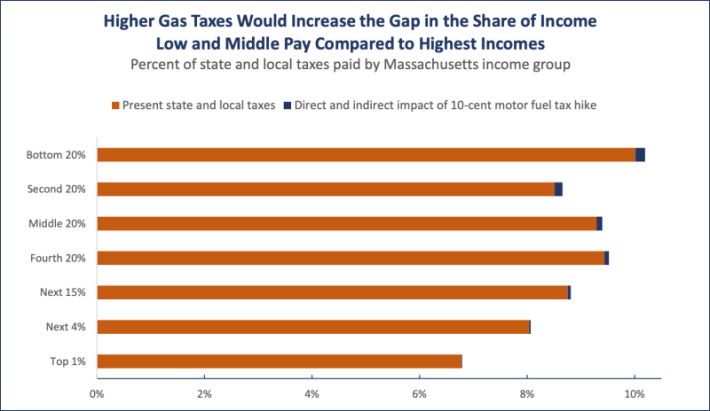 An illustration of how tax policy in Massachusetts hits poor households hardest. Courtesy of MassBudget.
