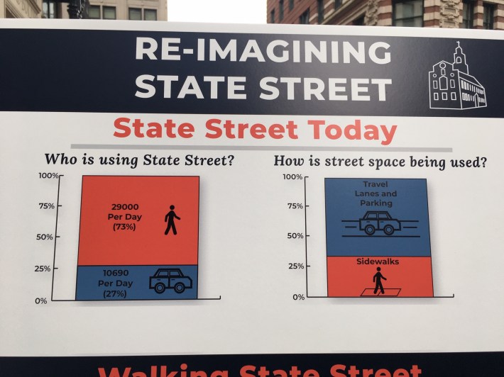 City data show that the majority of State Street's users are on foot, but most of the street's space is set aside for cars and trucks.