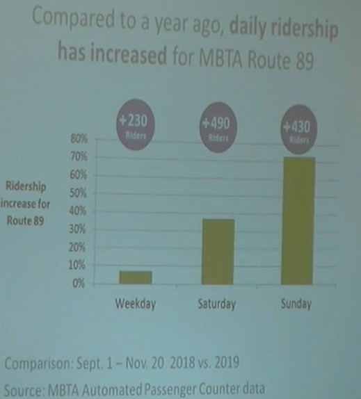 Data from the City of Somerville shows an increase in bus ridership on the Broadway corridor in the first few weeks after new bus lanes were installed in September 2019.