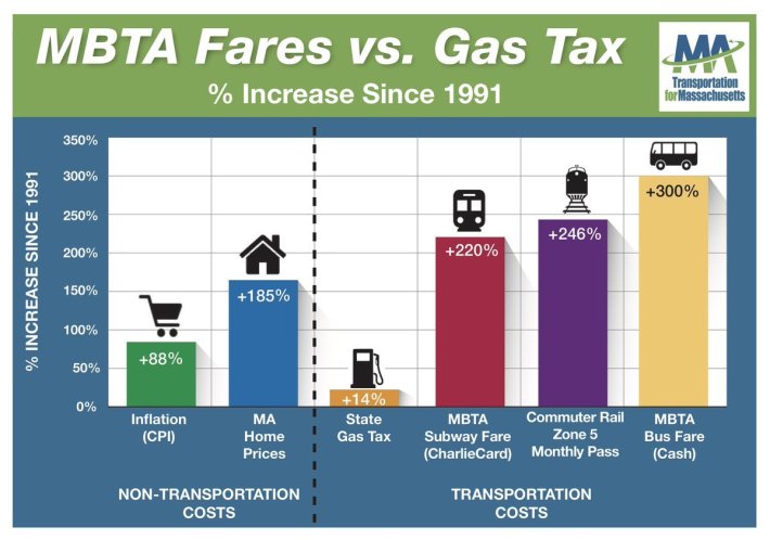 A comparison of inflation in transit fares versus gasoline taxes, courtesy of the Transportation for Massachusetts coalition.