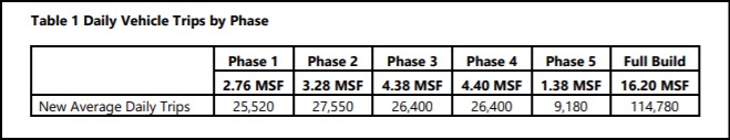 Forecasts for new vehicular trips generated by the Suffolk Downs development, by phase, as of January 2020. Courtesy of the BPDA.