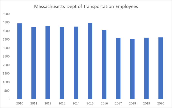 Chart courtesy of MassBudget.