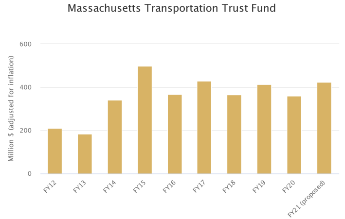 Source: MassBudget