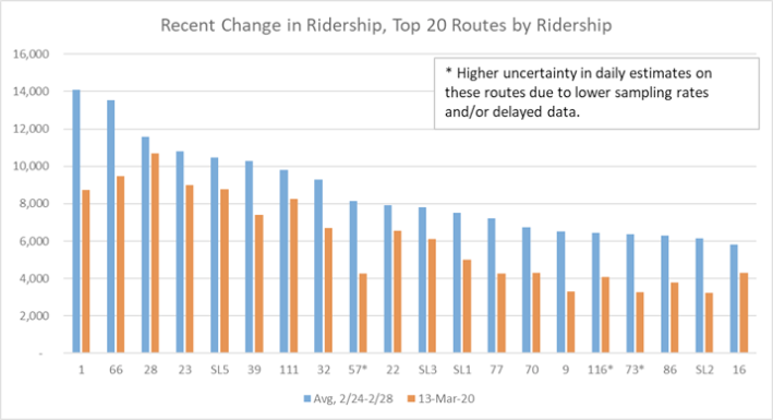 A chart from the MBTA's Office of Performance Management and Innovation shows that bus routes that serve neighborhoods of color (including the 28 along Blue Hill Avenue, SL5 to Nubian Square, and 111 to Chelsea) have seen smaller declines in ridership in the COVID-19 emergency. Courtesy of the MBTA.