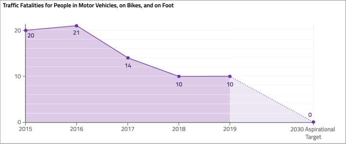 The number of traffic fatalities on Boston streets has been declining since 2016, when the city enacted its Vision Zero program. Courtesy of the LivableStreets Alliance.