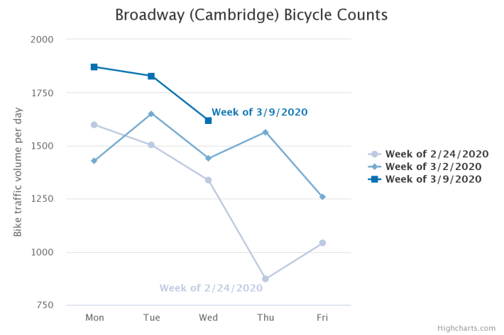 Recent bicycle traffic counts from the City of Cambridge's counter on Broadway in Kendall Square. Data courtesy of the City of Cambridge.