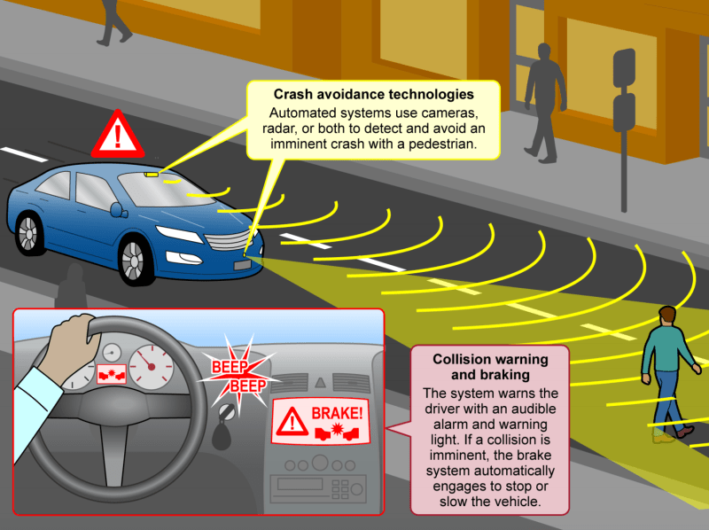 A diagram of potential pedestrian collision detection system in a new car.