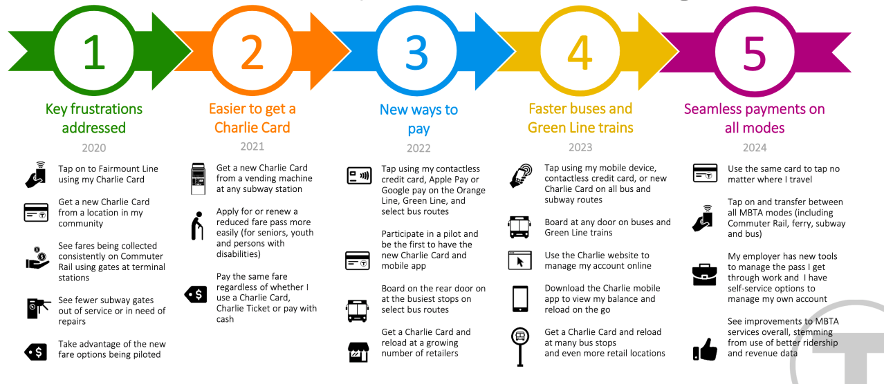 MBTA fare transformation timeline - April 2020