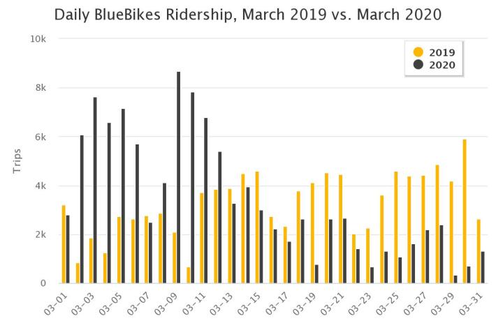 Bluebikes pandemic ridership chart