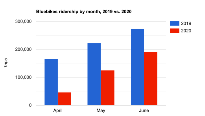 Bluebikes monthly ridership in 2019 versus 2020, during the COVID-19 pandemic. Data courtesy of the City of Boston.