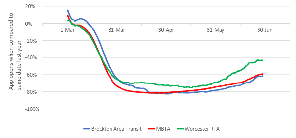 14 day moving average of proxy ridership estimates from Transit App use, from March 1, 2020 to June 30, 2020. Source: Transit App