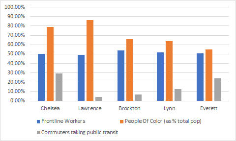 Demographic statistics for Gateway Cities with the most COVID-19 cases per 10,000 people, as of July 8, 2020. Source: UMass Donahue Institute and MAPC Commute to Work.