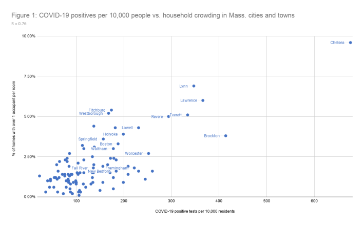 COVID-19 positive cases vs. residential crowding in Massachusetts cities and towns, as of May 27, 2020. Source: UMass Donahue Institute