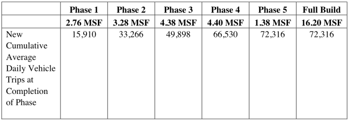 Forecasts for new vehicular trips generated by the Suffolk Downs development, by phase, as of September 2020. Courtesy of the BPDA.