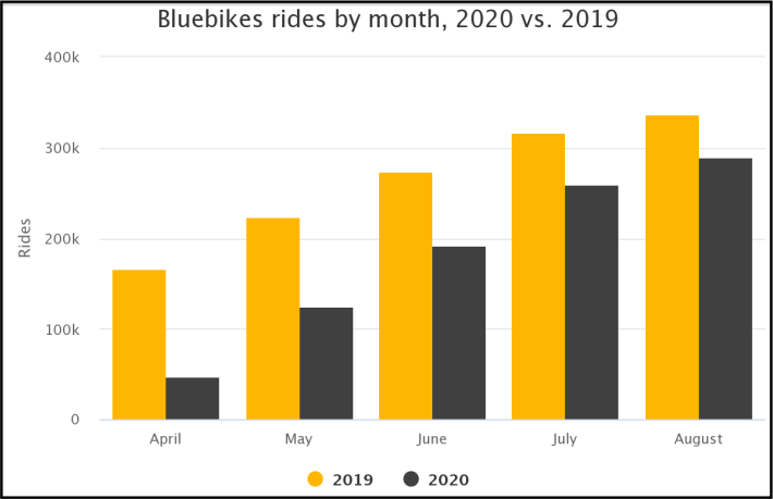 bluebikes-rides-by-month