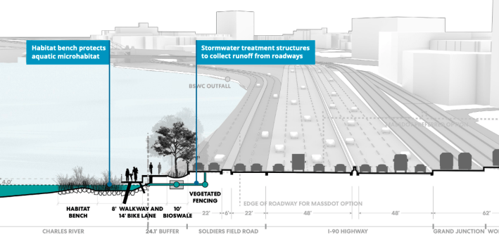 A cross-section of A Better City's at-grade Allston/I-90 proposal near the project's narrowest section, just west of the B.U. Bridge. Courtesy of A Better City.