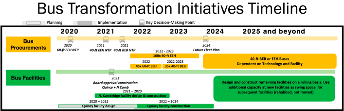 A timeline for new bus procurements and bus garage upgrades from a November 9, 2020 MBTA board meeting. Courtesy of the MBTA.