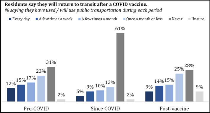 Travel habits and post-pandemic expectations, from a November 2020 statewide poll of Massachusetts residents. Courtesy of MassINC Polling Group.