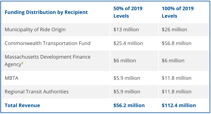 Estimated funding from increased fees on Uber and Lyft proposed in the Massachusetts legislature's transportation bond bill. Courtesy of the Metropolitan Area Planning Council.