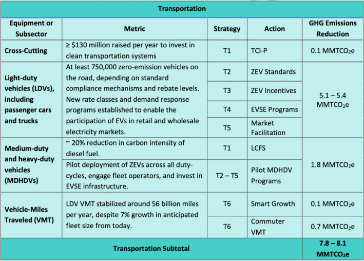 A table of recommended greenhouse gas reduction policies for the transportation sector from the Massachusetts 2030 Clean Energy and Climate Plan. Unlike other states, which are aiming to reduce vehicle miles travelled (VMT), the Baker administration is almost exclusively focused on electric car deployment.