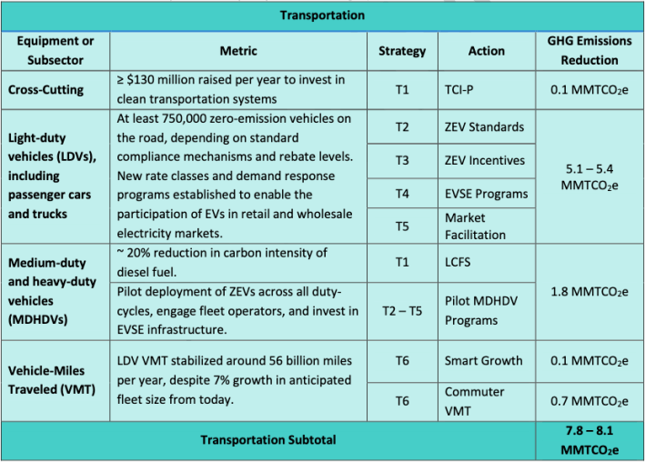 A table of recommended greenhouse gas reduction policies for the transportation sector from the Massachusetts 2030 Clean Energy and Climate Plan. Unlike other states, which are aiming to reduce vehicle miles travelled (VMT), the Baker administration is almost exclusively focused on electric car deployment.