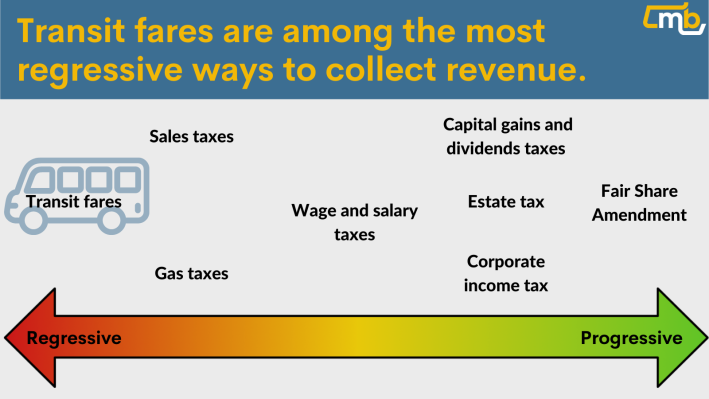 Transit fares are among the most regressive ways to collect revenue.