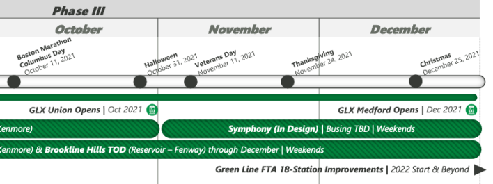 A detail of the MBTA's summer work calendar, shared in an MBTA board meeting on March 29, 2021, reveals the agency's expected opening dates for the new Green Line Extension.