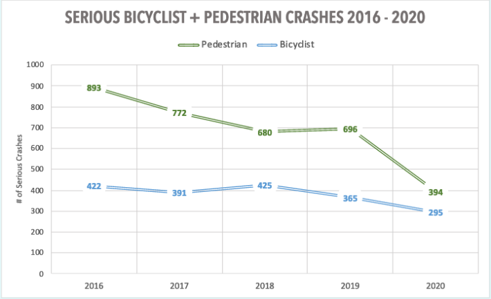 Chart of bike and pedestrian crashes in Boston, 2016 to 2020. The number of serious crashes involving bikes and pedestrians are on a downward trend.
