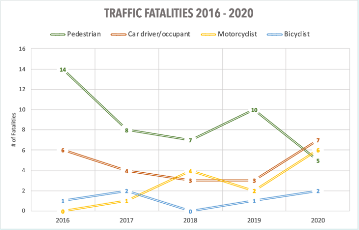 Chart of bike and pedestrian crashes in Boston, 2016 to 2020. The number of fatal crashes involving pedestrians is on a downward trend, but the number of fatalitites involving drivers increased significanly in 2020. .