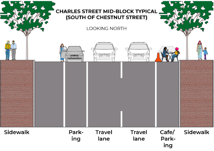 Proposed Charles Street cross-section from June 2020, when BTD proposed eliminating one travel lane to provide more space for bikes and pedestrians.