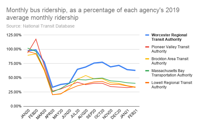 Chart of pandemic bus ridership, WRTA vs. MBTA, BAT, and PVTA