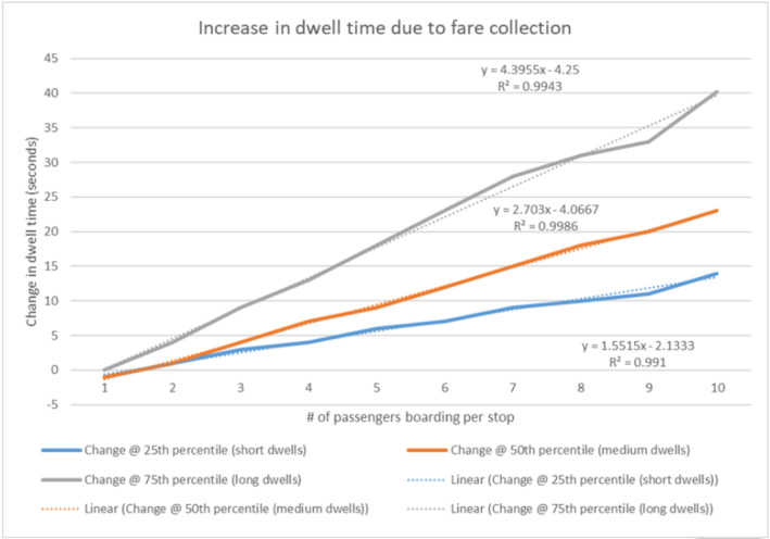 Data from the T's fare-free operations during the pandemic suggest that buses could run considerably faster with all-door boarding – with the greatest time savings coming from streamlined boarding at busy bus stops. Courtesy of the MBTA.