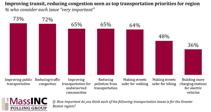 73 percent of poll respondents said that improved public transit was "very important" to the Boston region.