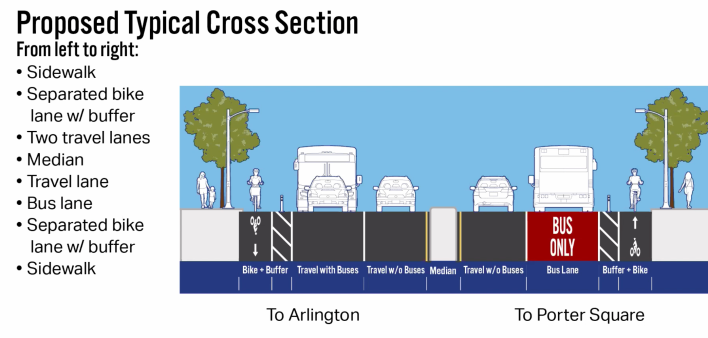 A cross-section of the proposed new layout of Massachusetts Ave. in North Cambridge, with separated bike lanes, an inbound bus-only lane, and three motor vehicle lanes.
