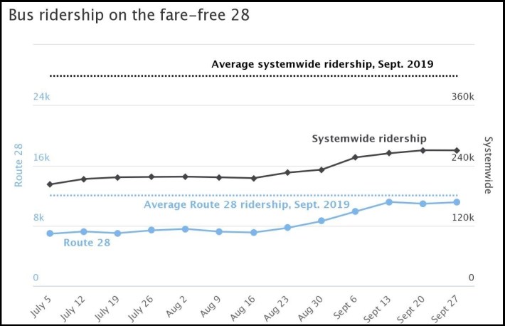 Chart of bus ridership on the 28 vs. the MBTA bus system as a whole, showing how the 28's ridership has returned to pre-pandemic levels as of September 2021, during a fare-free pilot program on the route.