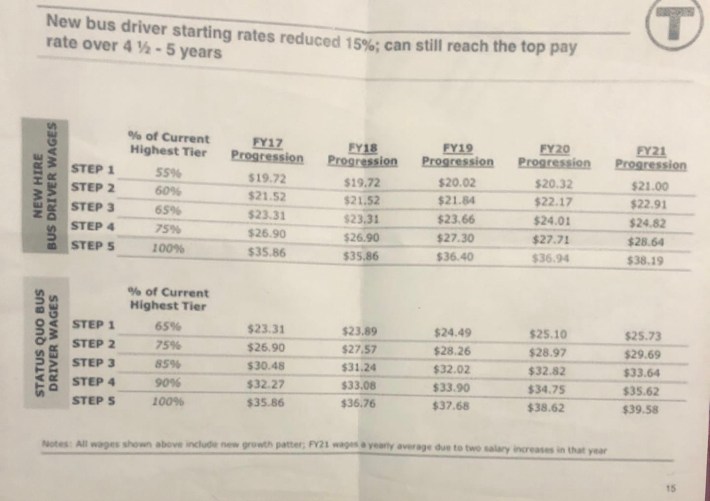 A 2016 MBTA board meeting presentation shows how a new labor agreement cut wages for entry-level drivers starting in 2017 – part of the reason why the T is finding it so difficult to recruit new drivers in 2021. Courtesy of the MBTA.