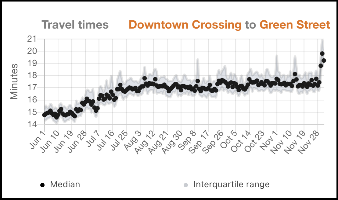 New "slow zones" on the Southwest Corridor are making Orange Line riders' trips 5 to 6 minutes longer than they were this spring. Chart courtesy of TransitMatters, with MBTA data.