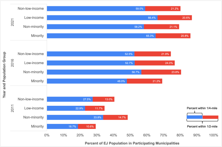 Environmental Justice Population with Access to Bluebikes Stations. Sources: 2010 Decennial Census and 2010–14 American Community Survey. Chart courtesy of the Boston Region MPO.