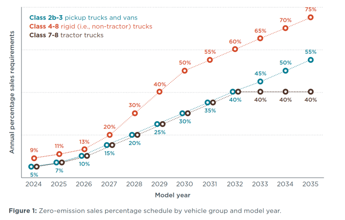 Zero-emissions truck sales requirements under the California Advanced Clean Trucks Rule. Courtesy of the International Council on Clean Transportation.